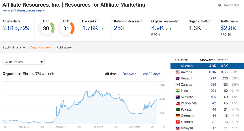 Organic traffic data for AffiliateResources.org