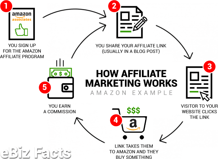 How affiliate marketing works – Amazon + SEO example