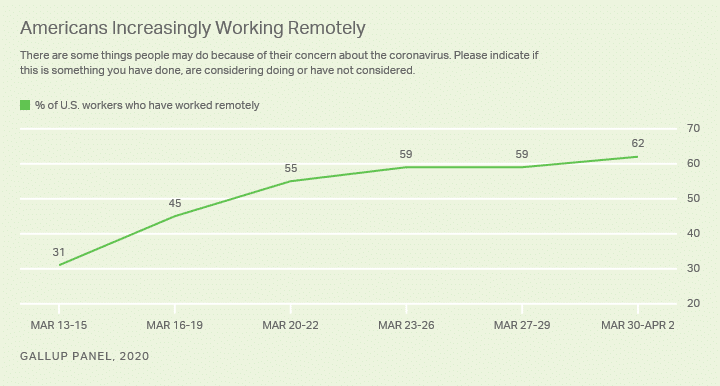 Gallup poll: Americans working remotely